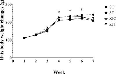 Combined Effects of High-Intensity Aerobic Exercise Training and Ziziphus jujuba Extract on Tissue Nesfatin-1 in Rats